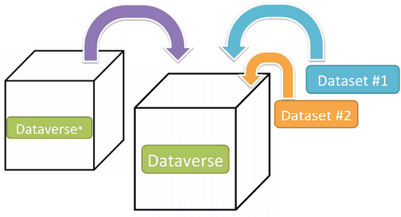 Dataverse