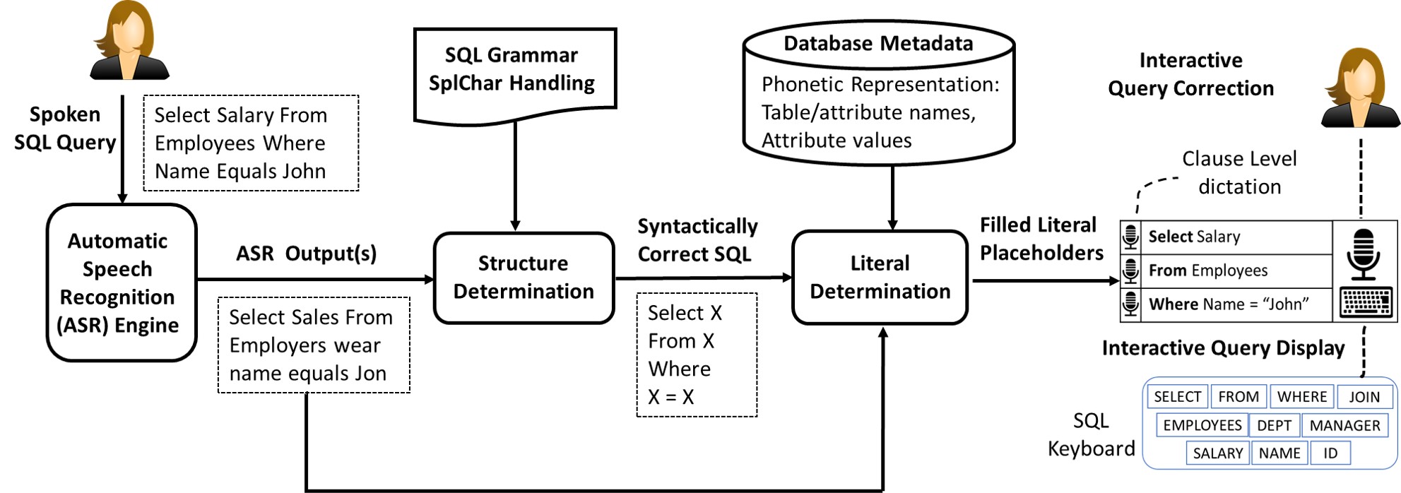 SpeakQL Architecture